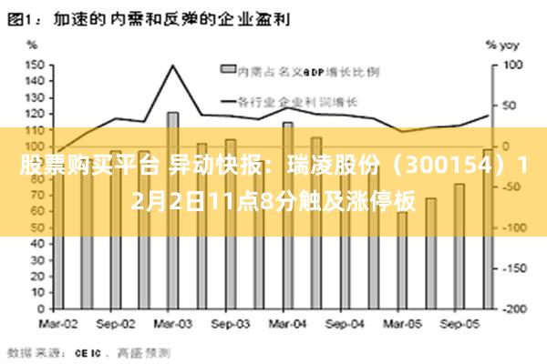 股票购买平台 异动快报：瑞凌股份（300154）12月2日11点8分触及涨停板