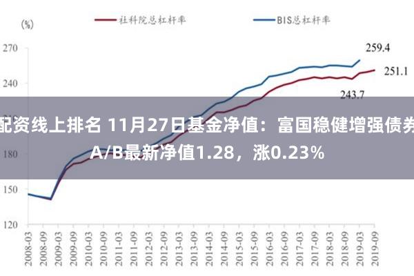 配资线上排名 11月27日基金净值：富国稳健增强债券A/B最新净值1.28，涨0.23%