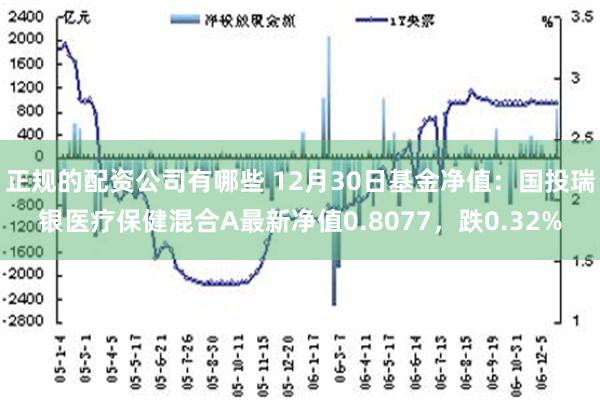 正规的配资公司有哪些 12月30日基金净值：国投瑞银医疗保健混合A最新净值0.8077，跌0.32%